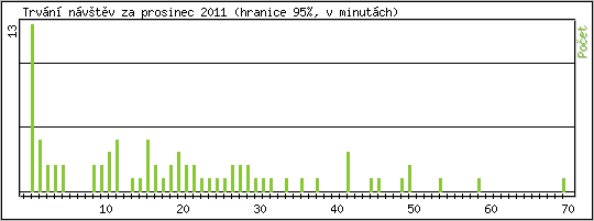 Statistika po hodinch