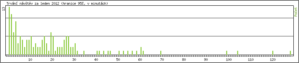 Statistika po hodinch