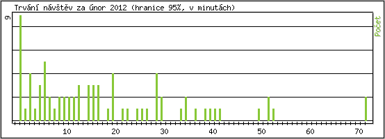 Statistika po hodinch