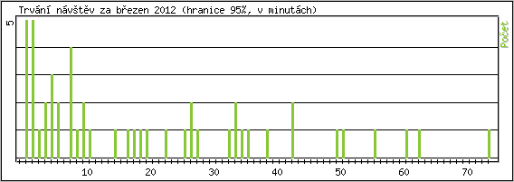 Statistika po hodinch