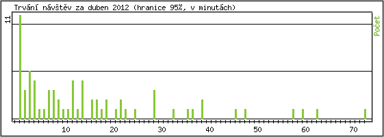 Statistika po hodinch