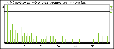 Statistika po hodinch