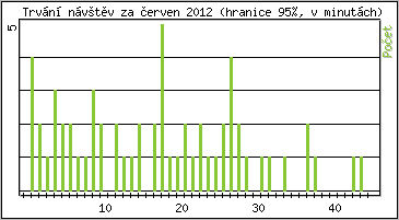 Statistika po hodinch