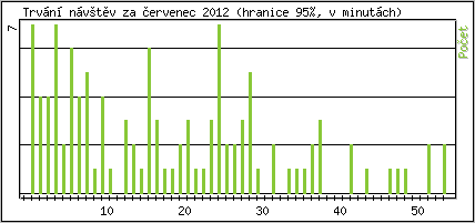 Statistika po hodinch