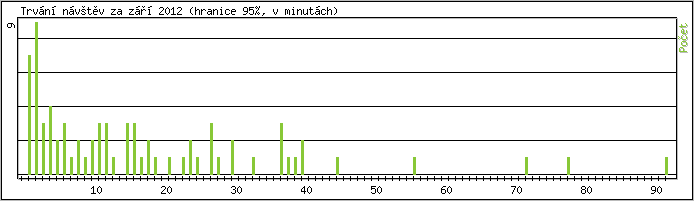 Statistika po hodinch