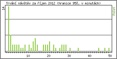 Statistika po hodinch