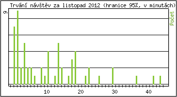 Statistika po hodinch