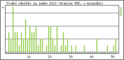 Statistika po hodinch