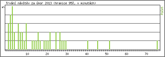 Statistika po hodinch