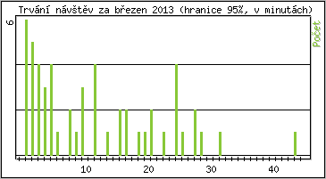 Statistika po hodinch