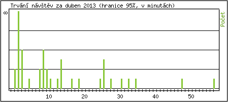 Statistika po hodinch