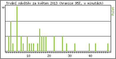 Statistika po hodinch