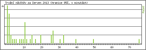 Statistika po hodinch