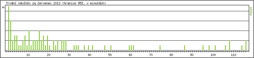 Statistika po hodinch