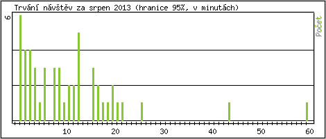 Statistika po hodinch