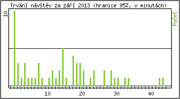 Statistika po hodinch