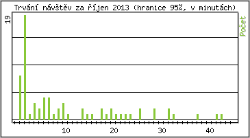 Statistika po hodinch