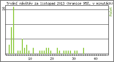 Statistika po hodinch