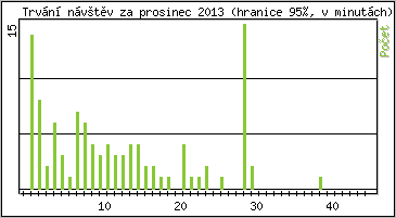 Statistika po hodinch