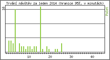 Statistika po hodinch