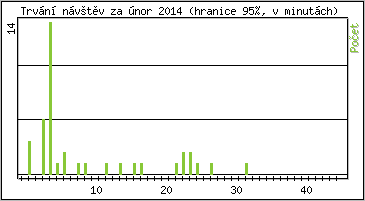 Statistika po hodinch