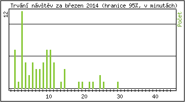 Statistika po hodinch