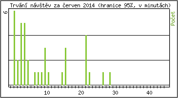 Statistika po hodinch