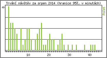 Statistika po hodinch