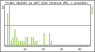 Statistika po hodinch