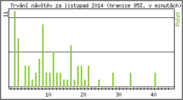 Statistika po hodinch