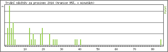 Statistika po hodinch