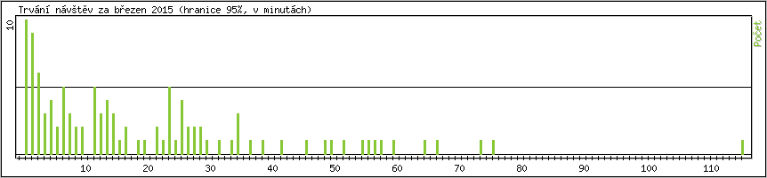 Statistika po hodinch