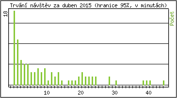 Statistika po hodinch