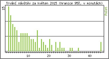 Statistika po hodinch