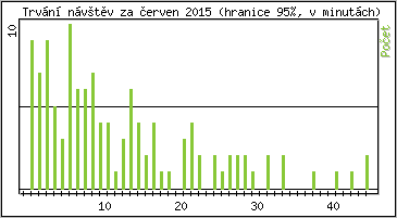 Statistika po hodinch