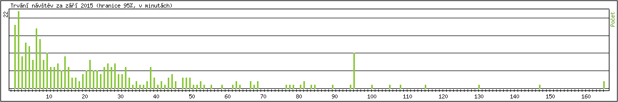 Statistika po hodinch