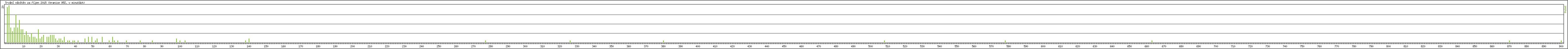 Statistika po hodinch