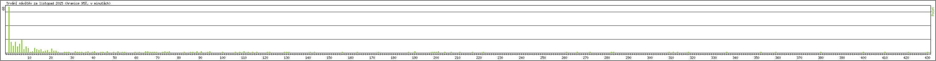 Statistika po hodinch