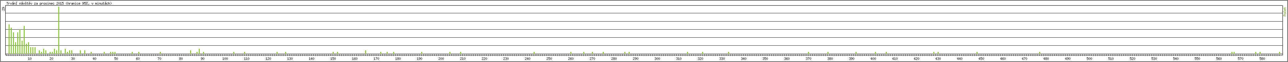 Statistika po hodinch