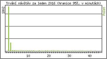 Statistika po hodinch