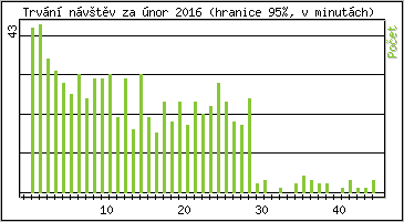 Statistika po hodinch