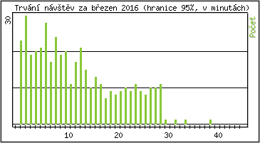 Statistika po hodinch