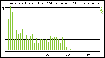 Statistika po hodinch