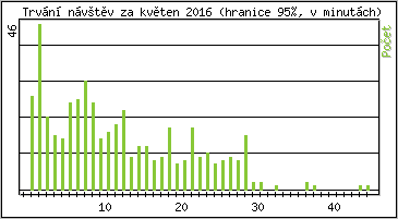 Statistika po hodinch