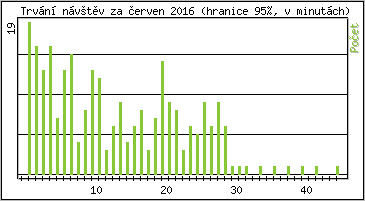 Statistika po hodinch