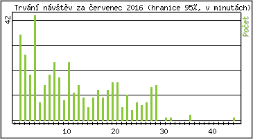 Statistika po hodinch