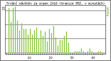 Statistika po hodinch