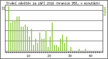 Statistika po hodinch