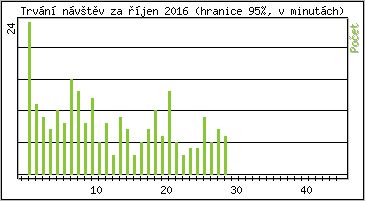 Statistika po hodinch