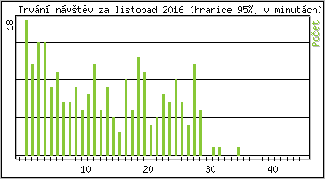 Statistika po hodinch